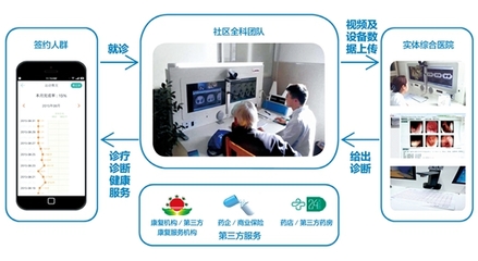 新型智慧城市 遠程健康管理服務，讓生活更美好